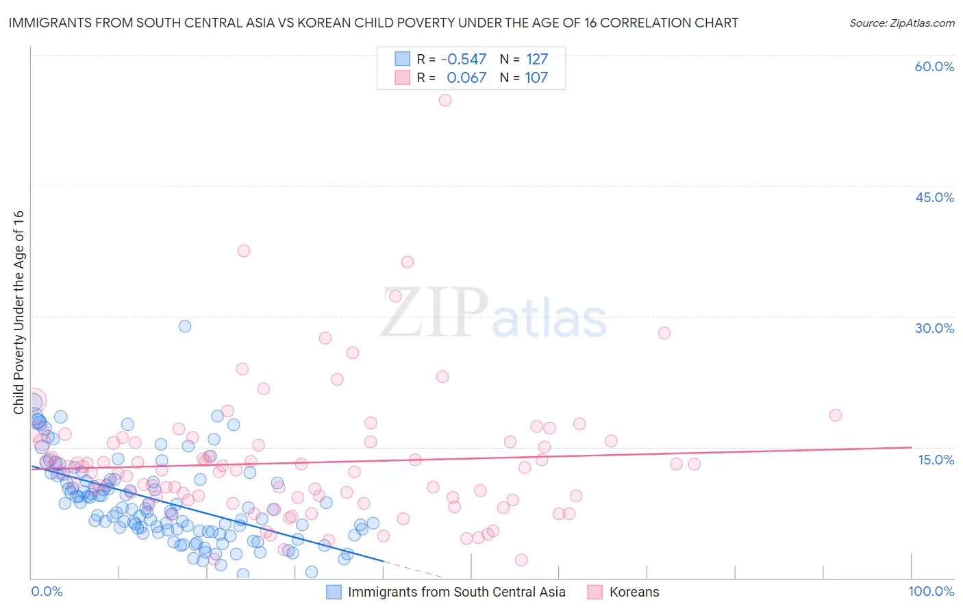 Immigrants from South Central Asia vs Korean Child Poverty Under the Age of 16