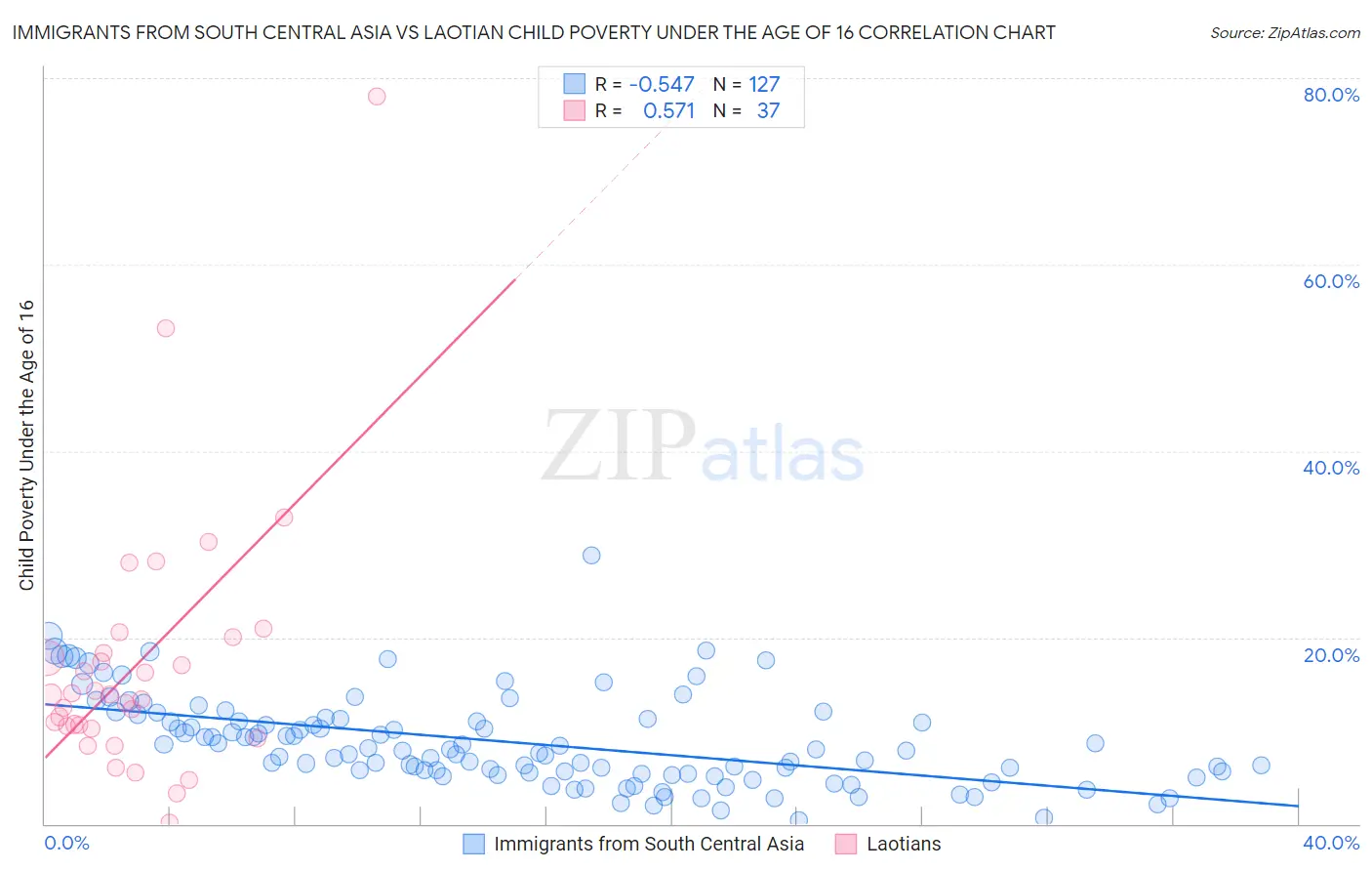 Immigrants from South Central Asia vs Laotian Child Poverty Under the Age of 16