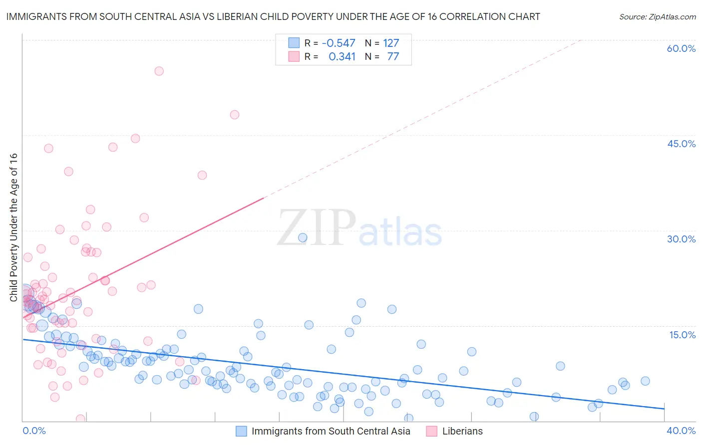 Immigrants from South Central Asia vs Liberian Child Poverty Under the Age of 16