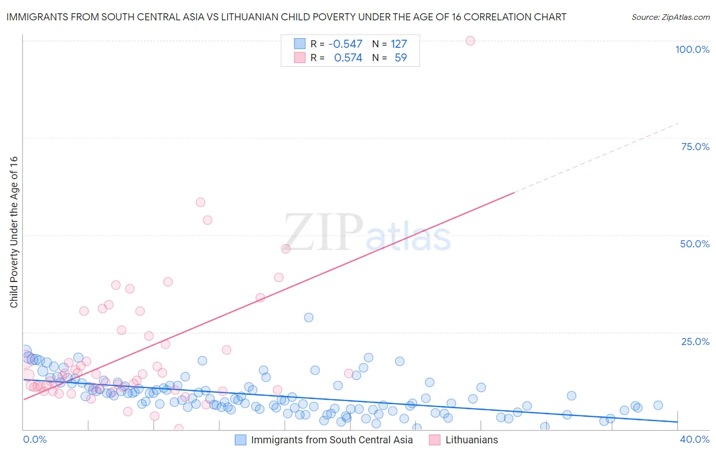 Immigrants from South Central Asia vs Lithuanian Child Poverty Under the Age of 16