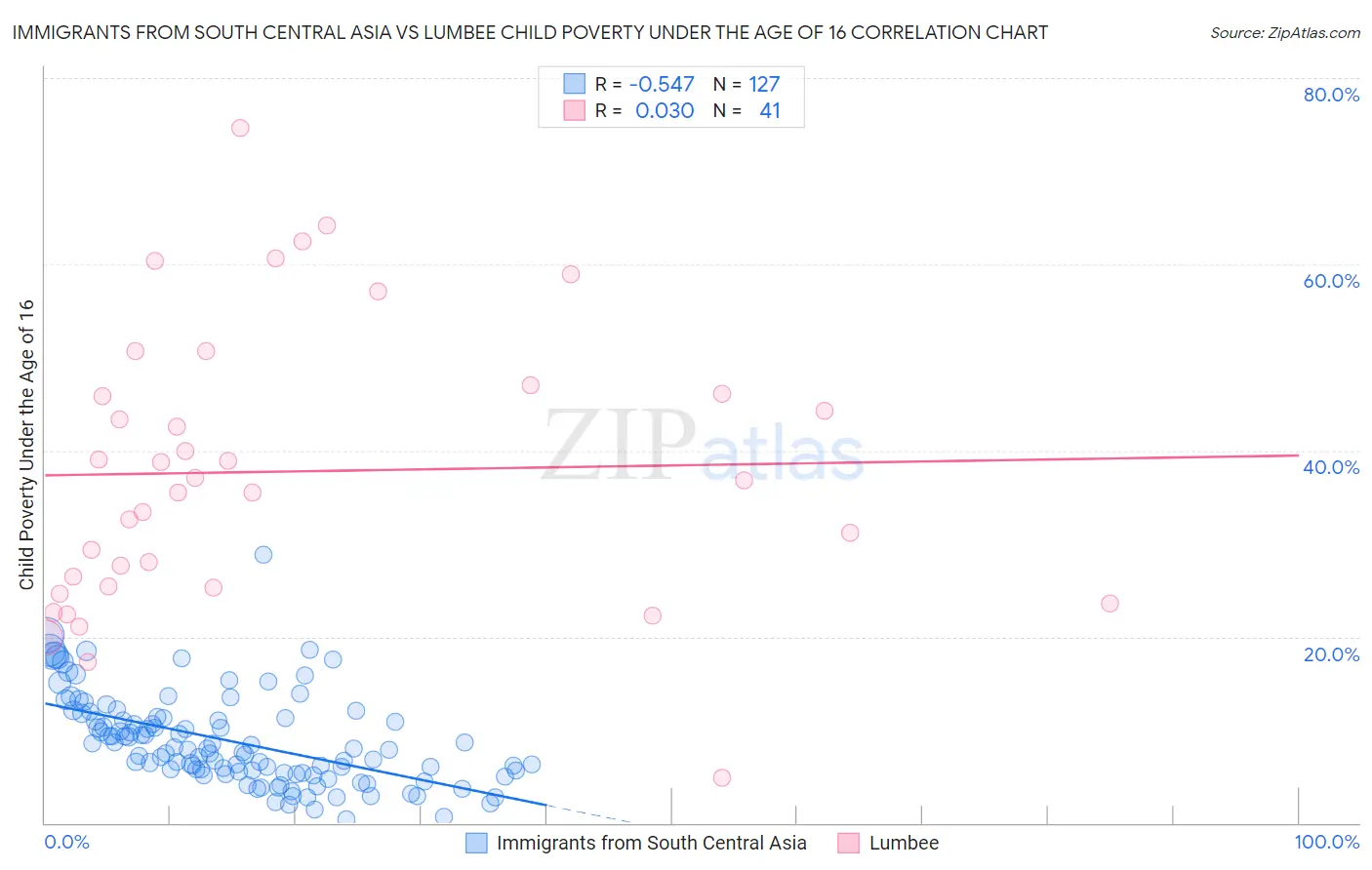 Immigrants from South Central Asia vs Lumbee Child Poverty Under the Age of 16