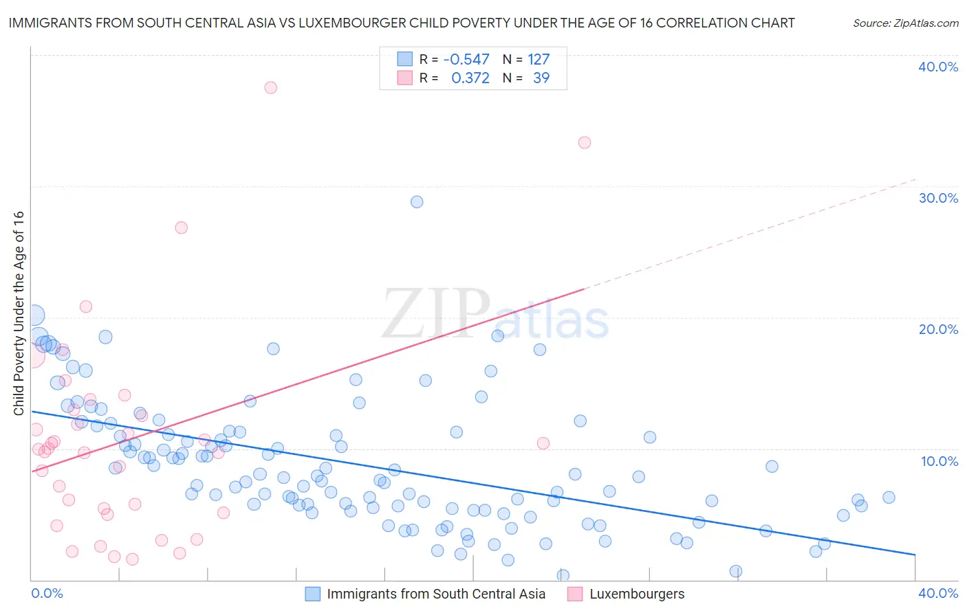 Immigrants from South Central Asia vs Luxembourger Child Poverty Under the Age of 16