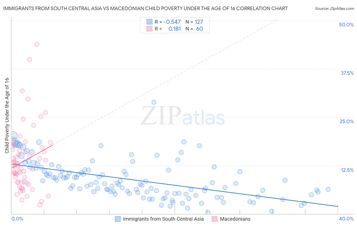 Immigrants from South Central Asia vs Macedonian Child Poverty Under the Age of 16