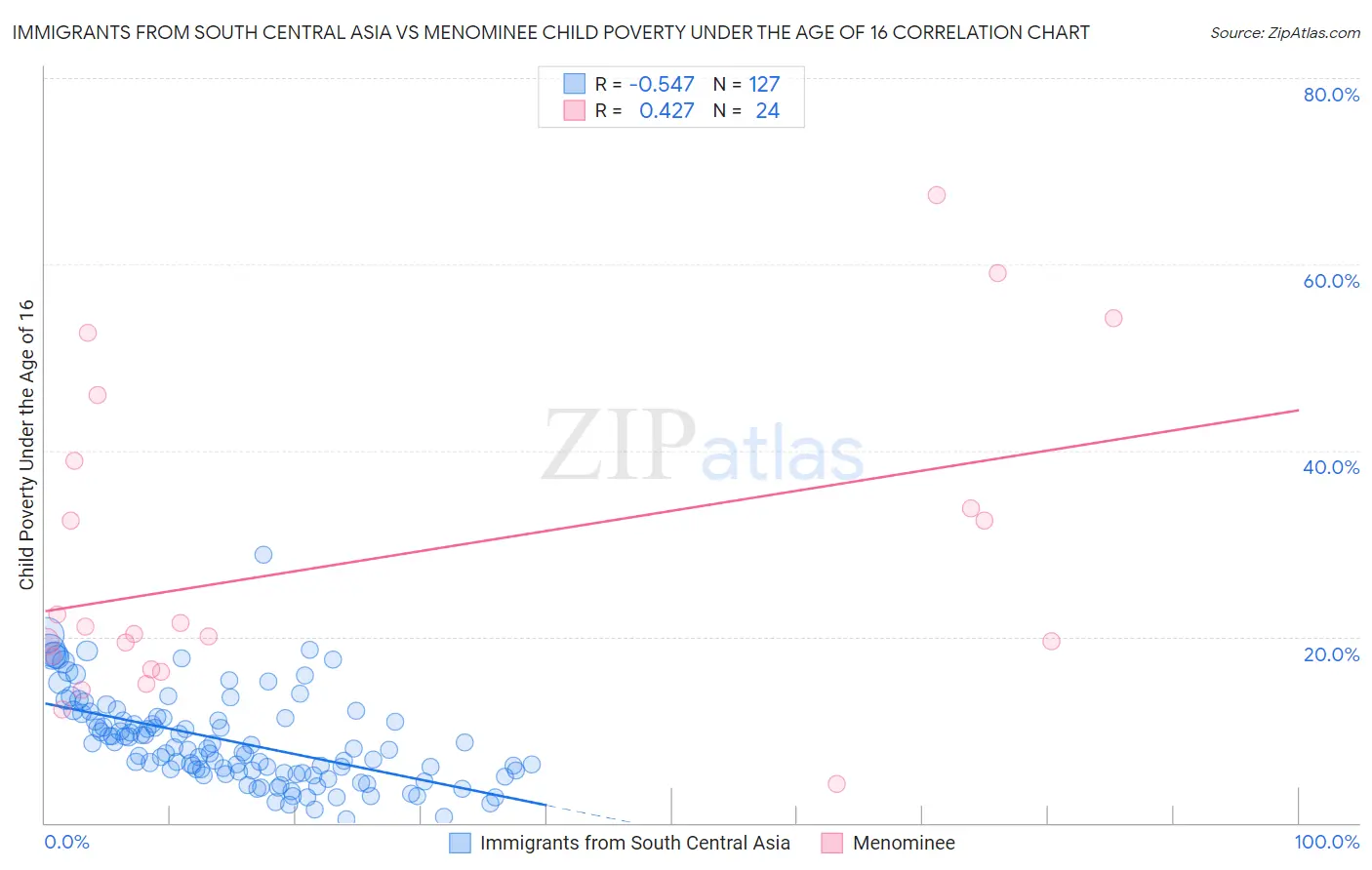 Immigrants from South Central Asia vs Menominee Child Poverty Under the Age of 16