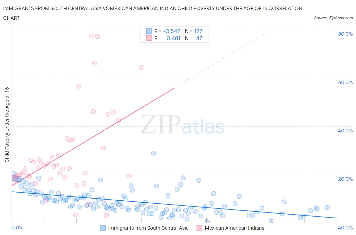 Immigrants from South Central Asia vs Mexican American Indian Child Poverty Under the Age of 16