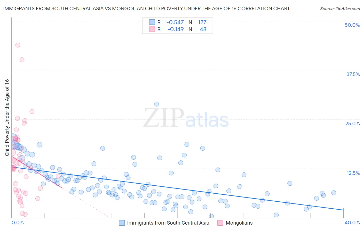 Immigrants from South Central Asia vs Mongolian Child Poverty Under the Age of 16