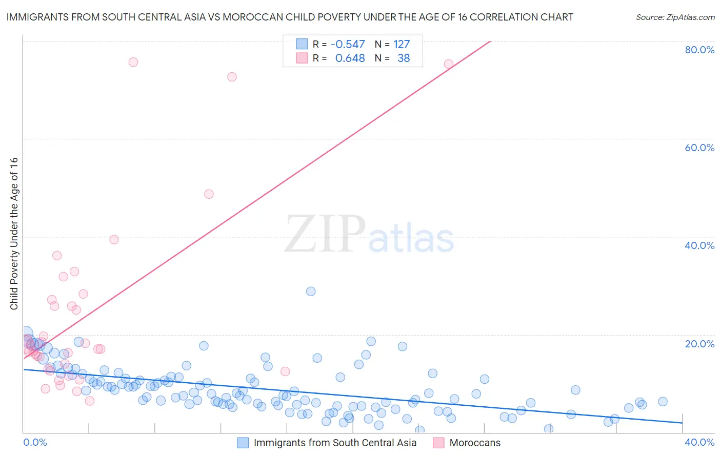 Immigrants from South Central Asia vs Moroccan Child Poverty Under the Age of 16