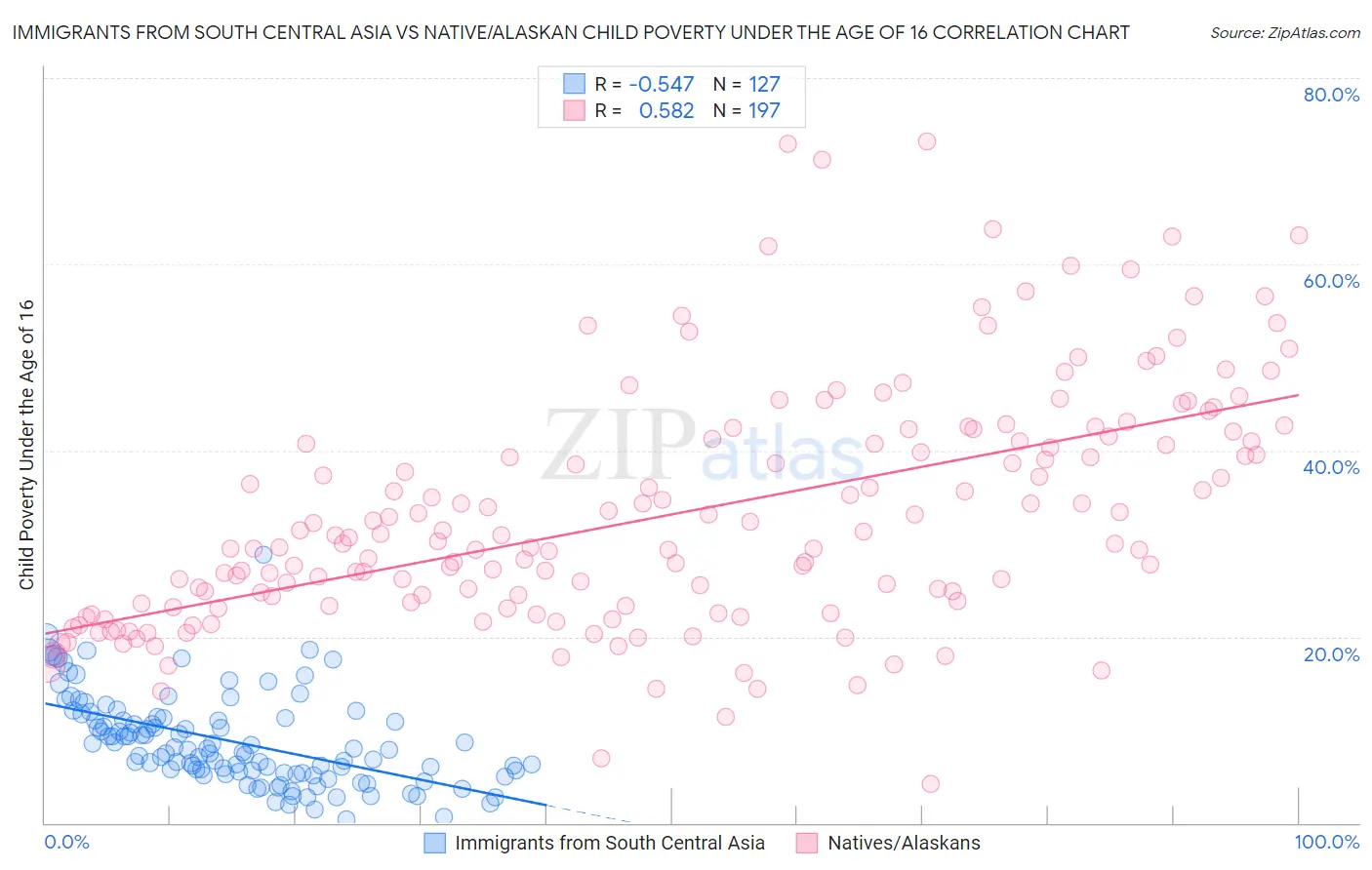 Immigrants from South Central Asia vs Native/Alaskan Child Poverty Under the Age of 16