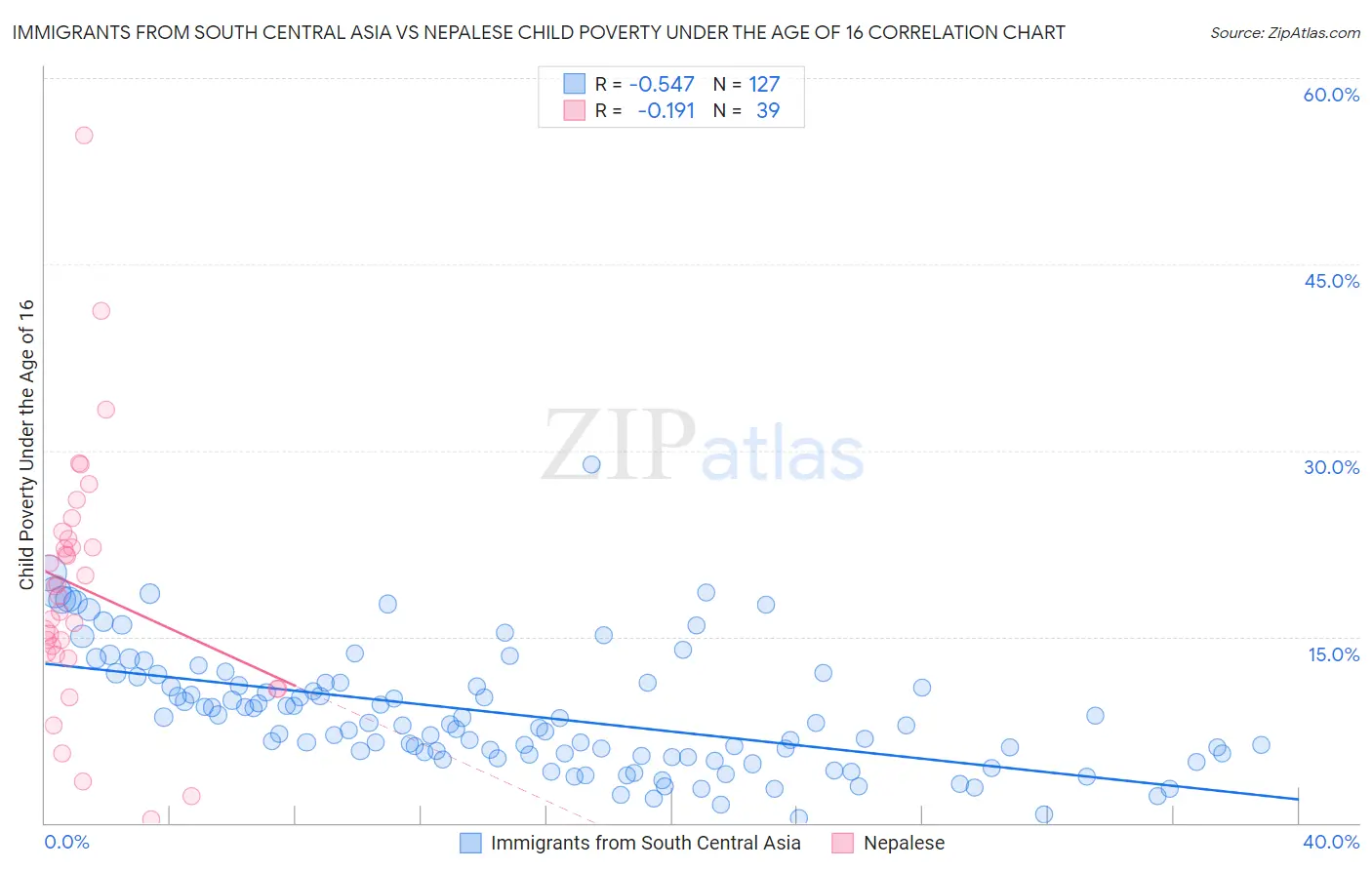 Immigrants from South Central Asia vs Nepalese Child Poverty Under the Age of 16