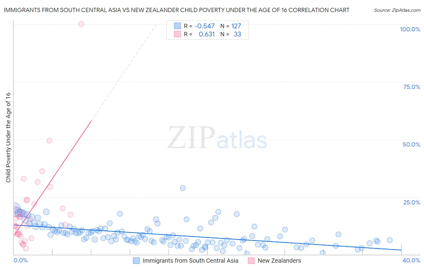 Immigrants from South Central Asia vs New Zealander Child Poverty Under the Age of 16