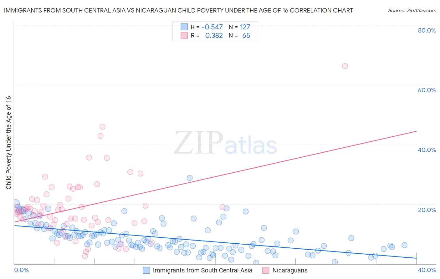 Immigrants from South Central Asia vs Nicaraguan Child Poverty Under the Age of 16