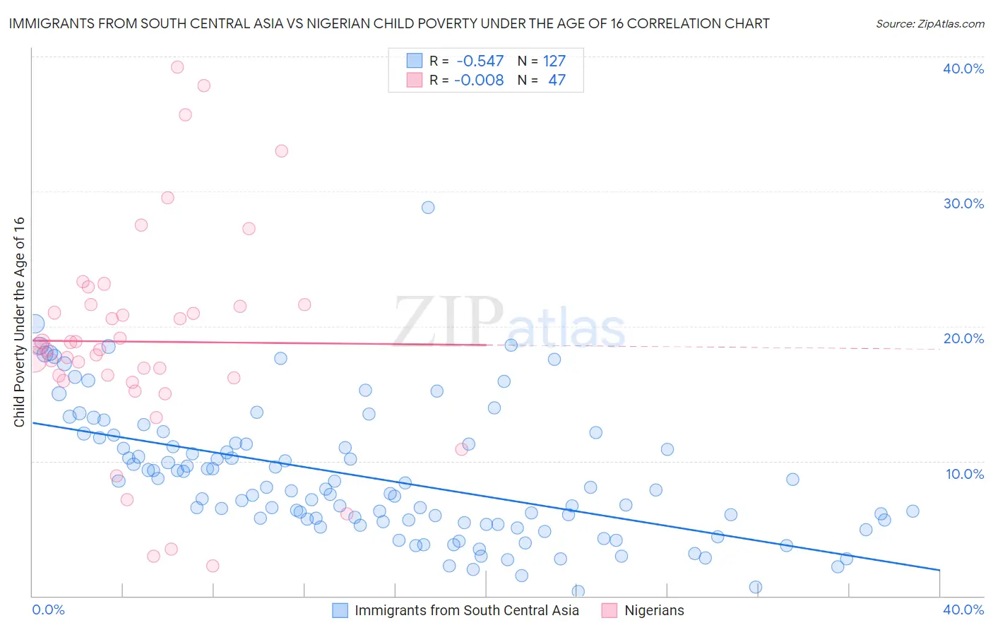 Immigrants from South Central Asia vs Nigerian Child Poverty Under the Age of 16