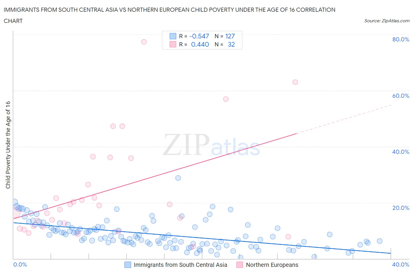 Immigrants from South Central Asia vs Northern European Child Poverty Under the Age of 16