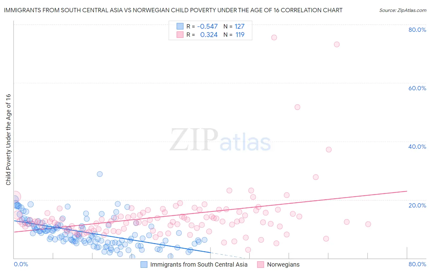 Immigrants from South Central Asia vs Norwegian Child Poverty Under the Age of 16