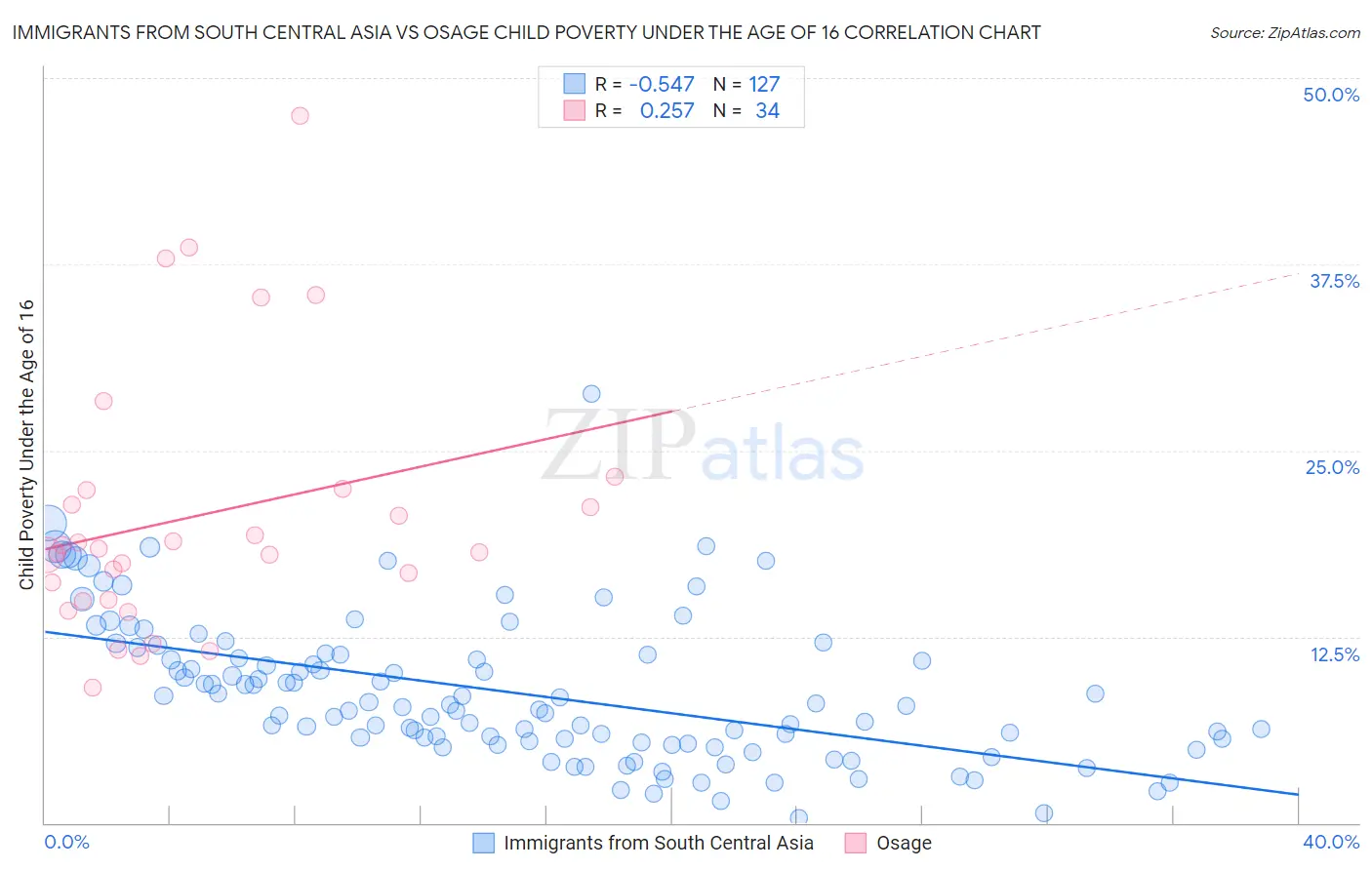 Immigrants from South Central Asia vs Osage Child Poverty Under the Age of 16