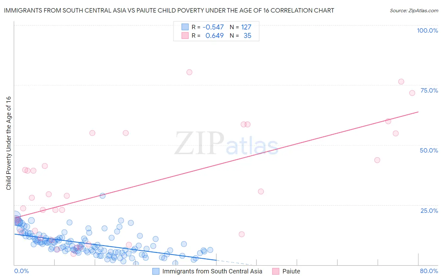 Immigrants from South Central Asia vs Paiute Child Poverty Under the Age of 16