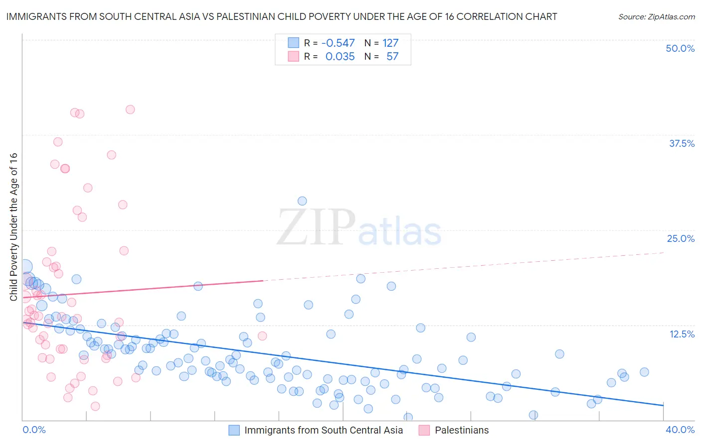 Immigrants from South Central Asia vs Palestinian Child Poverty Under the Age of 16