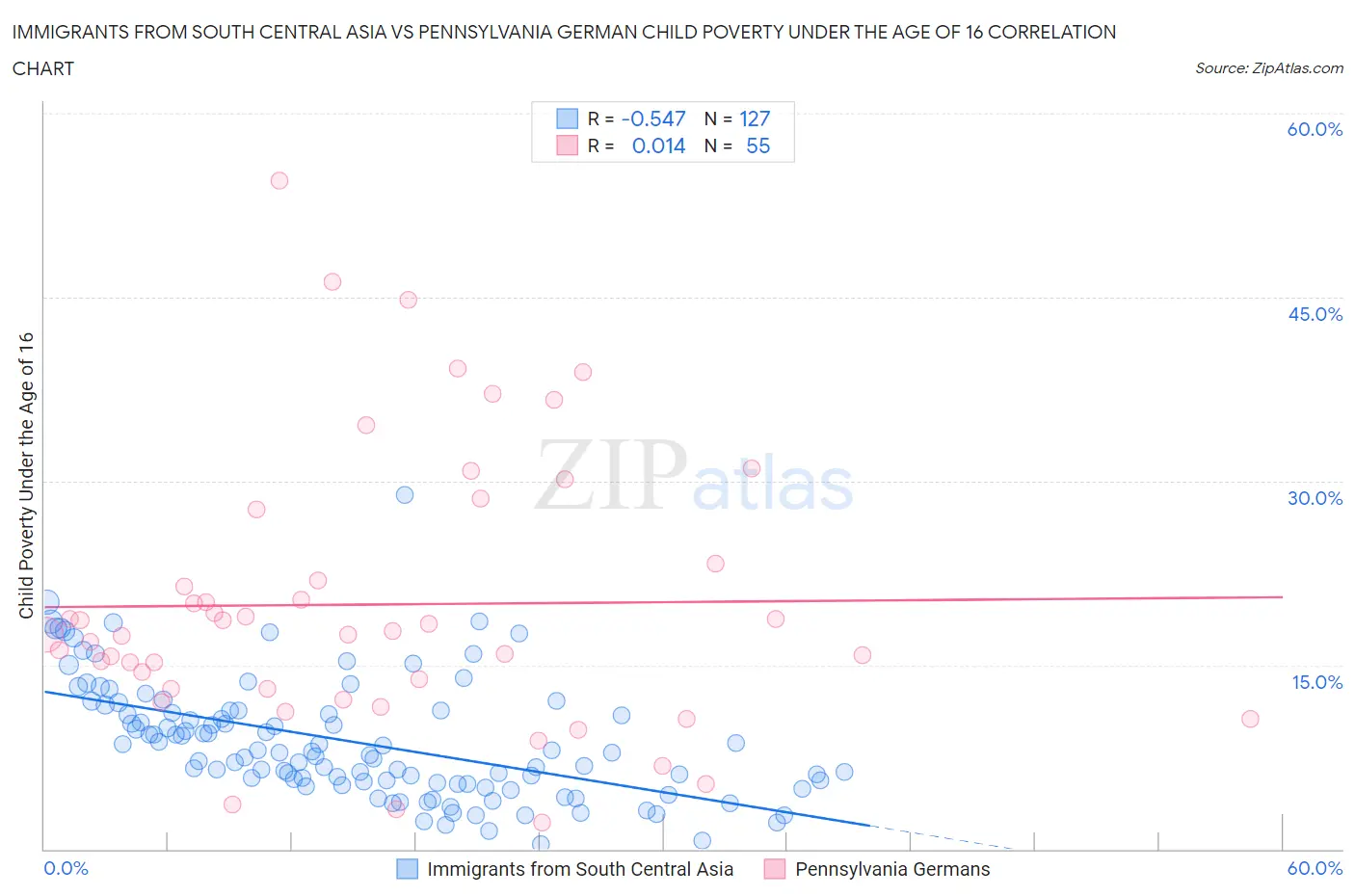 Immigrants from South Central Asia vs Pennsylvania German Child Poverty Under the Age of 16