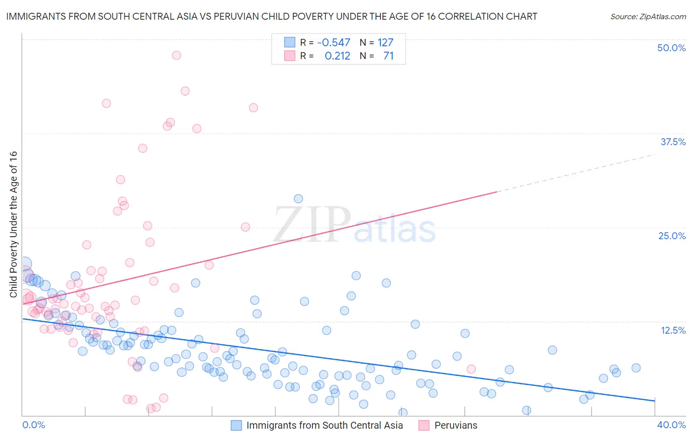 Immigrants from South Central Asia vs Peruvian Child Poverty Under the Age of 16