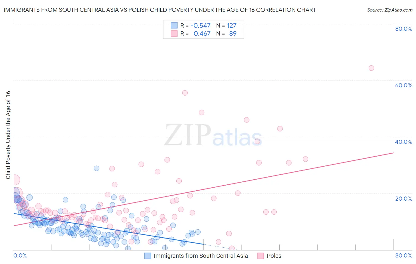 Immigrants from South Central Asia vs Polish Child Poverty Under the Age of 16