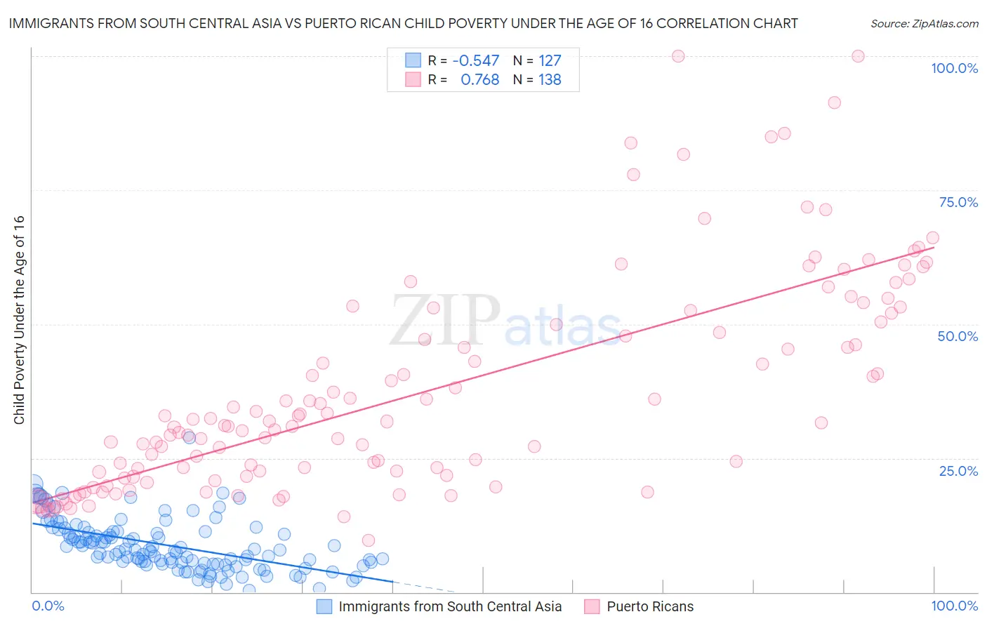 Immigrants from South Central Asia vs Puerto Rican Child Poverty Under the Age of 16