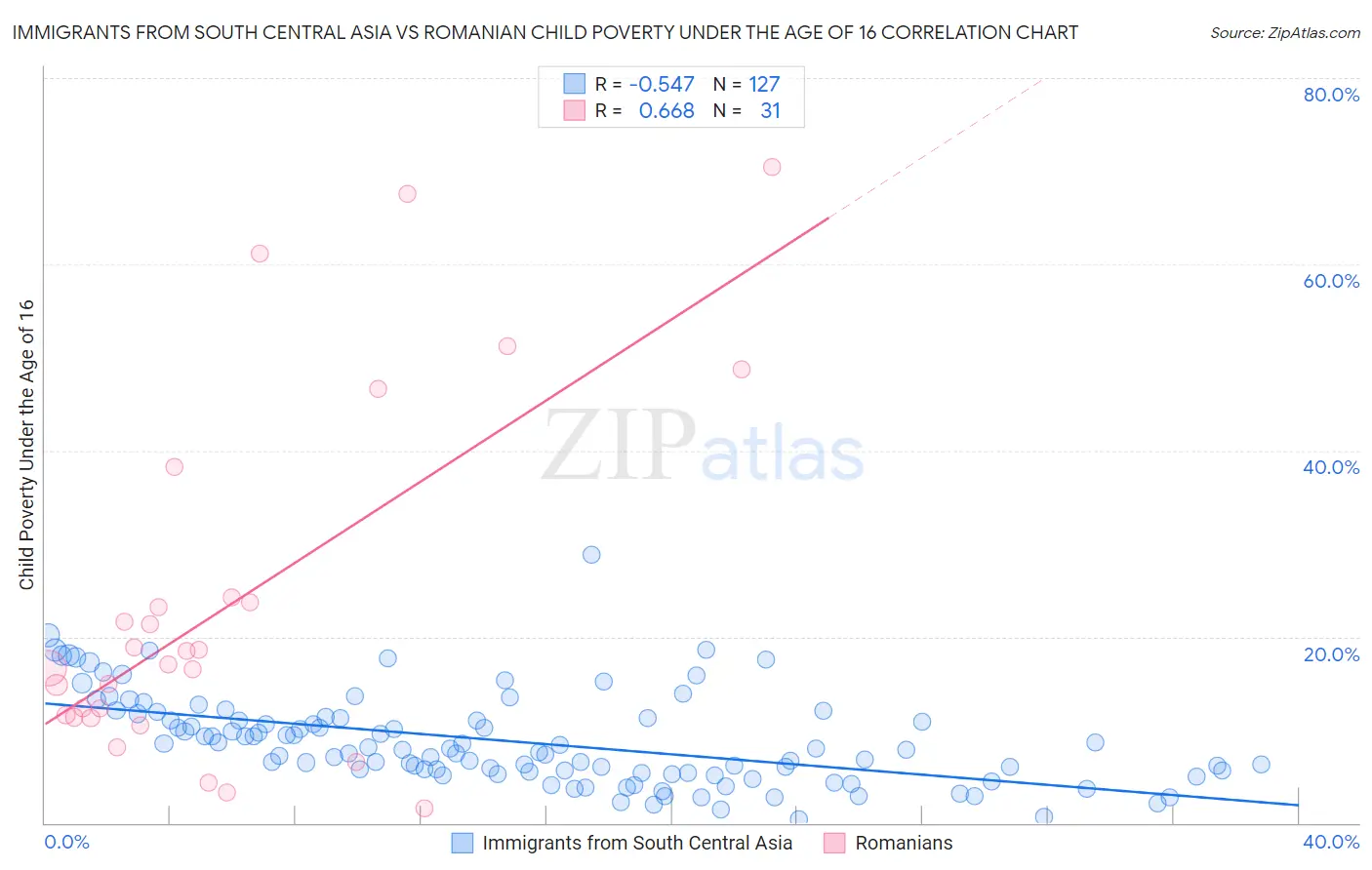 Immigrants from South Central Asia vs Romanian Child Poverty Under the Age of 16