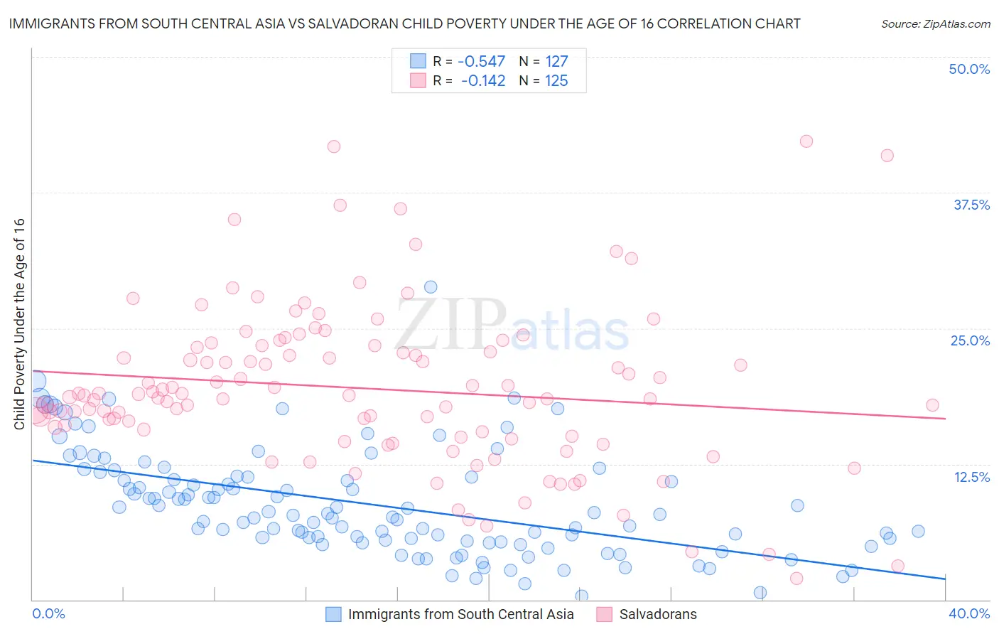 Immigrants from South Central Asia vs Salvadoran Child Poverty Under the Age of 16