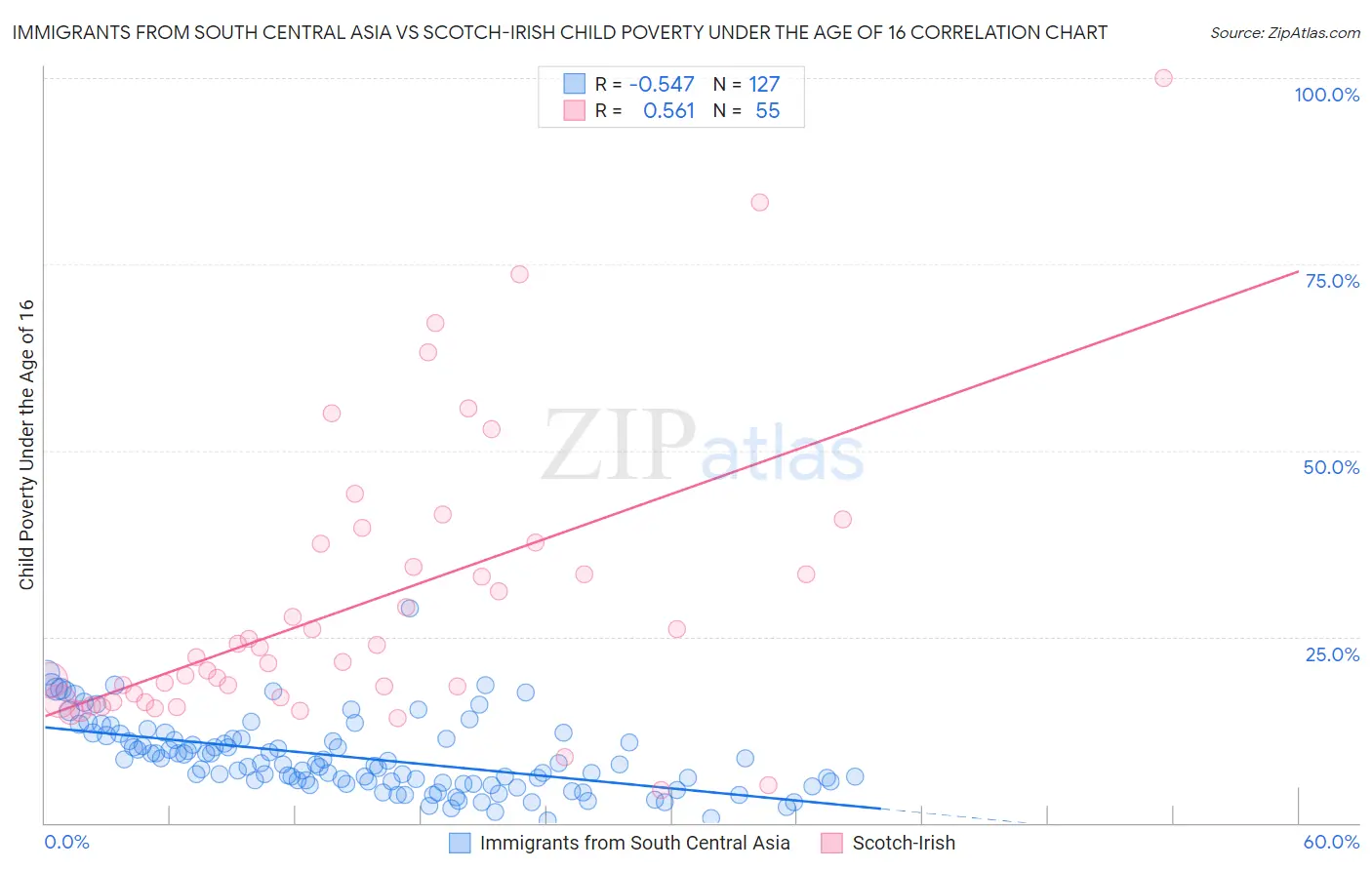 Immigrants from South Central Asia vs Scotch-Irish Child Poverty Under the Age of 16