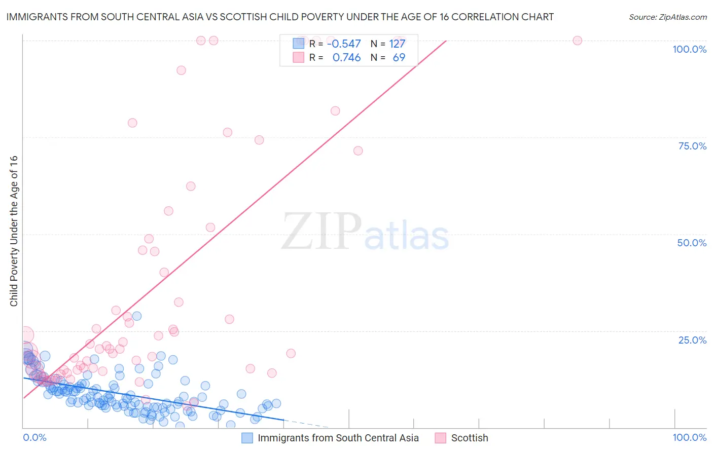 Immigrants from South Central Asia vs Scottish Child Poverty Under the Age of 16