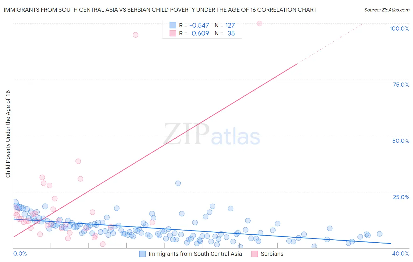 Immigrants from South Central Asia vs Serbian Child Poverty Under the Age of 16