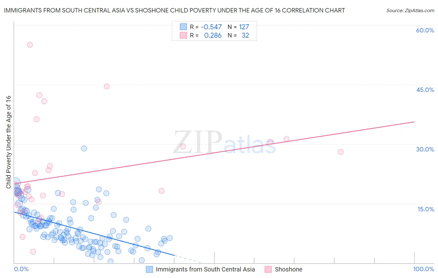 Immigrants from South Central Asia vs Shoshone Child Poverty Under the Age of 16