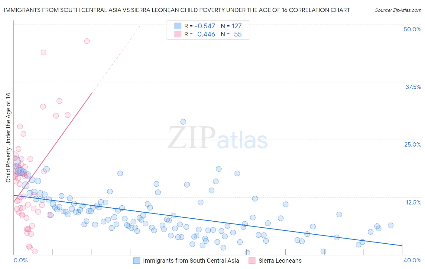 Immigrants from South Central Asia vs Sierra Leonean Child Poverty Under the Age of 16