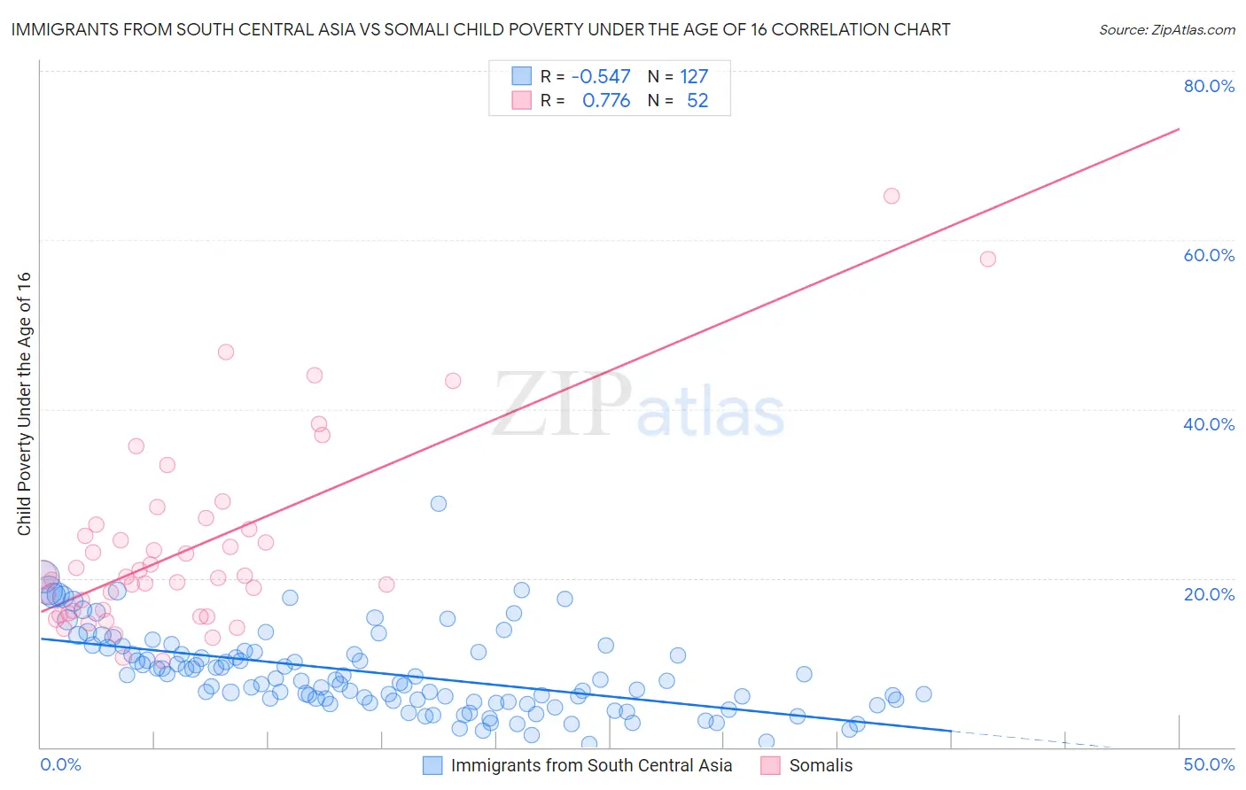 Immigrants from South Central Asia vs Somali Child Poverty Under the Age of 16