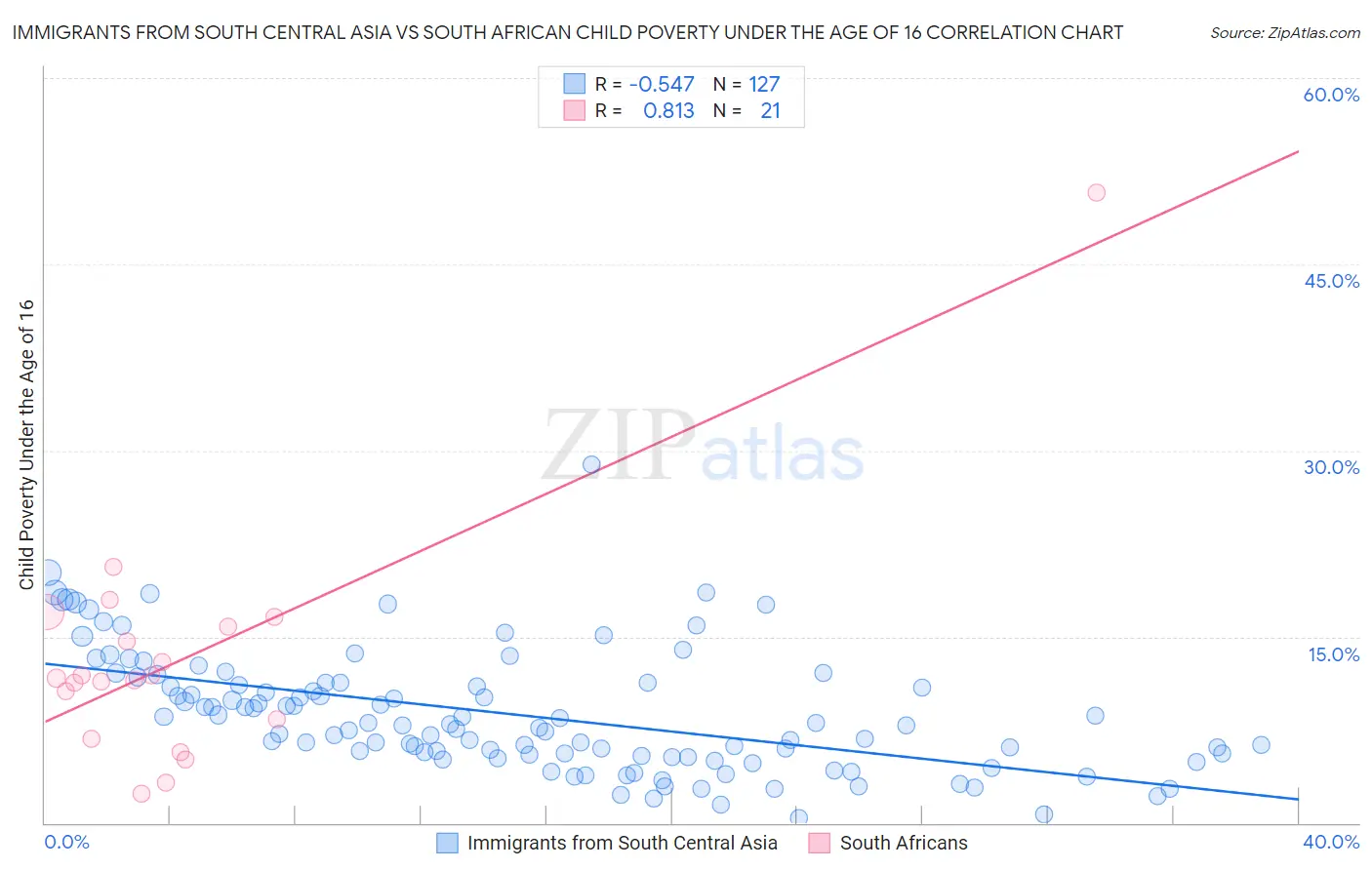 Immigrants from South Central Asia vs South African Child Poverty Under the Age of 16