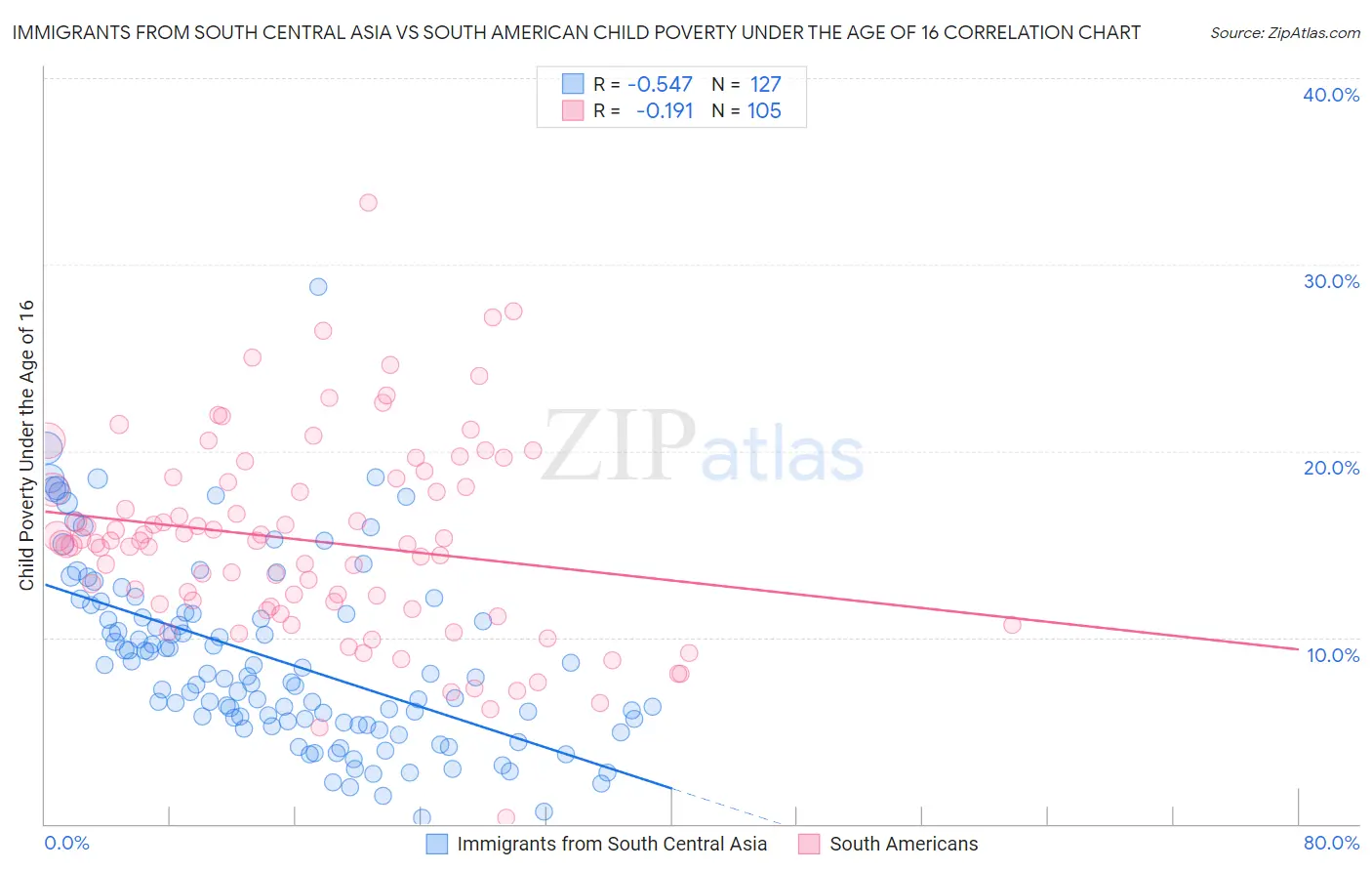 Immigrants from South Central Asia vs South American Child Poverty Under the Age of 16