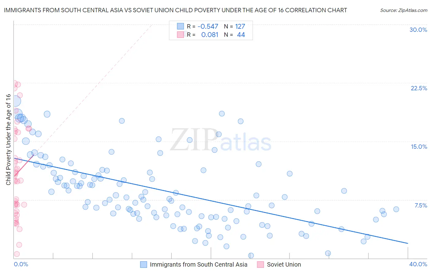 Immigrants from South Central Asia vs Soviet Union Child Poverty Under the Age of 16