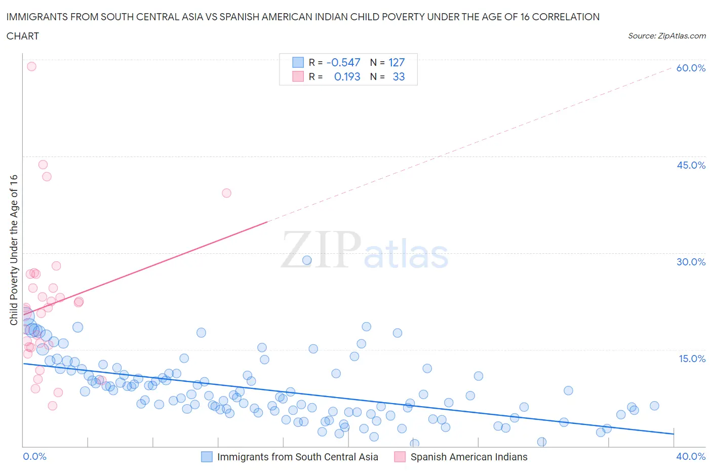 Immigrants from South Central Asia vs Spanish American Indian Child Poverty Under the Age of 16