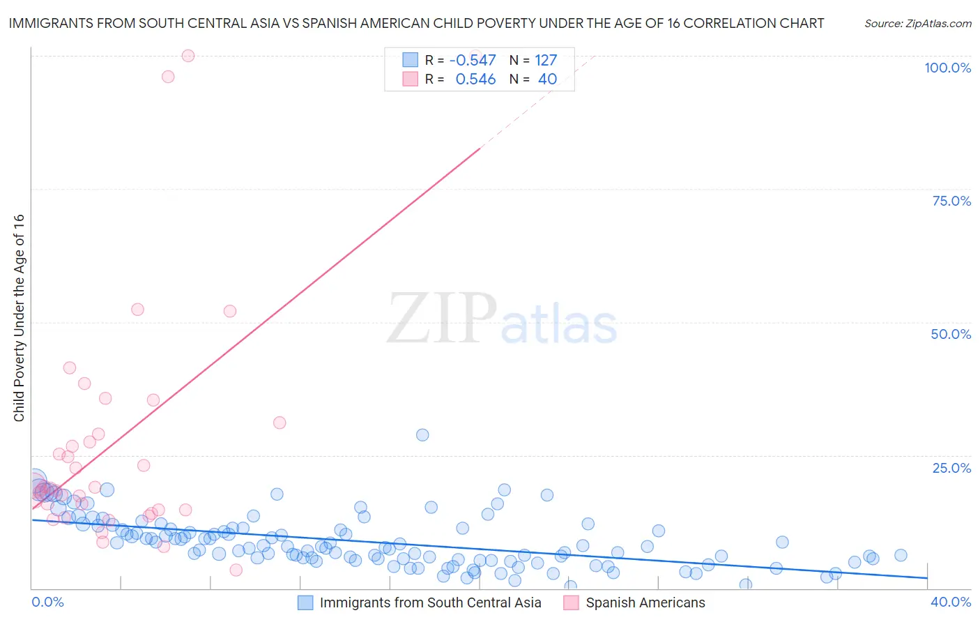 Immigrants from South Central Asia vs Spanish American Child Poverty Under the Age of 16
