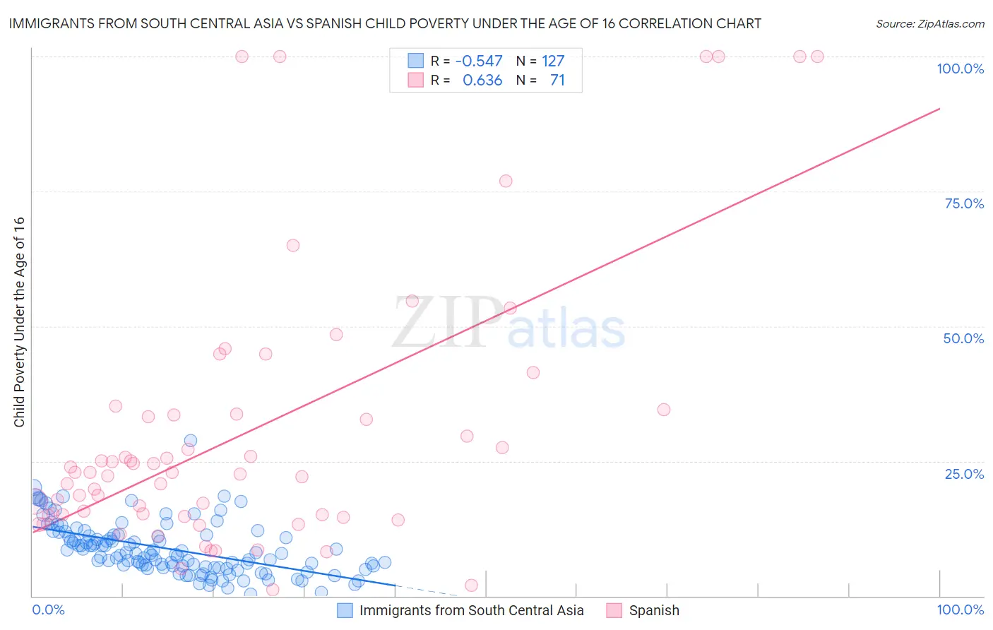 Immigrants from South Central Asia vs Spanish Child Poverty Under the Age of 16