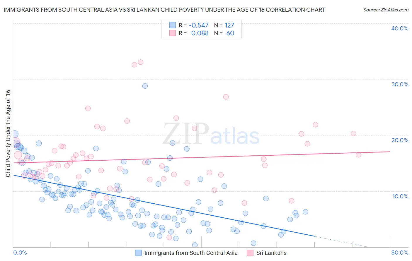 Immigrants from South Central Asia vs Sri Lankan Child Poverty Under the Age of 16