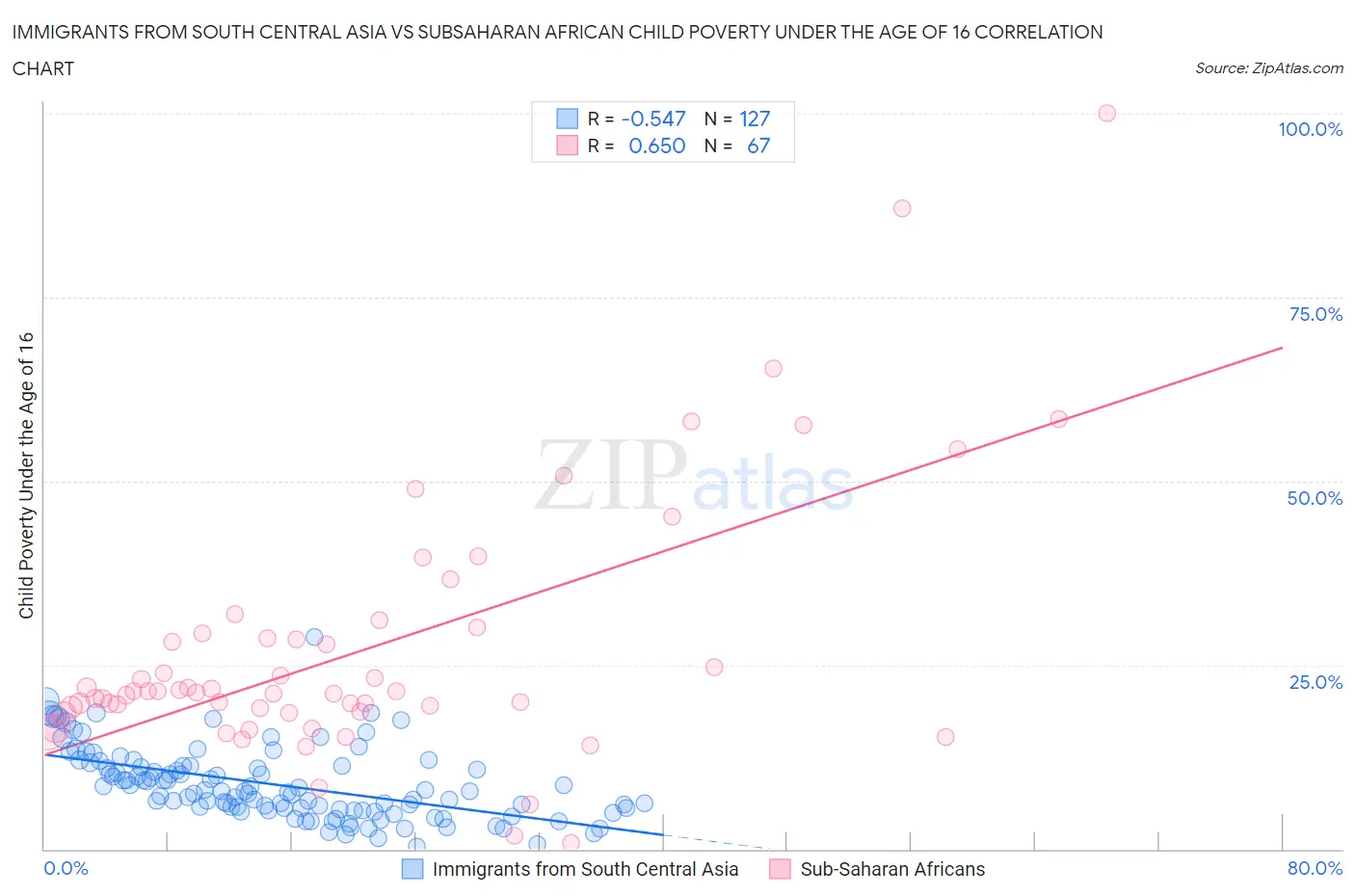 Immigrants from South Central Asia vs Subsaharan African Child Poverty Under the Age of 16