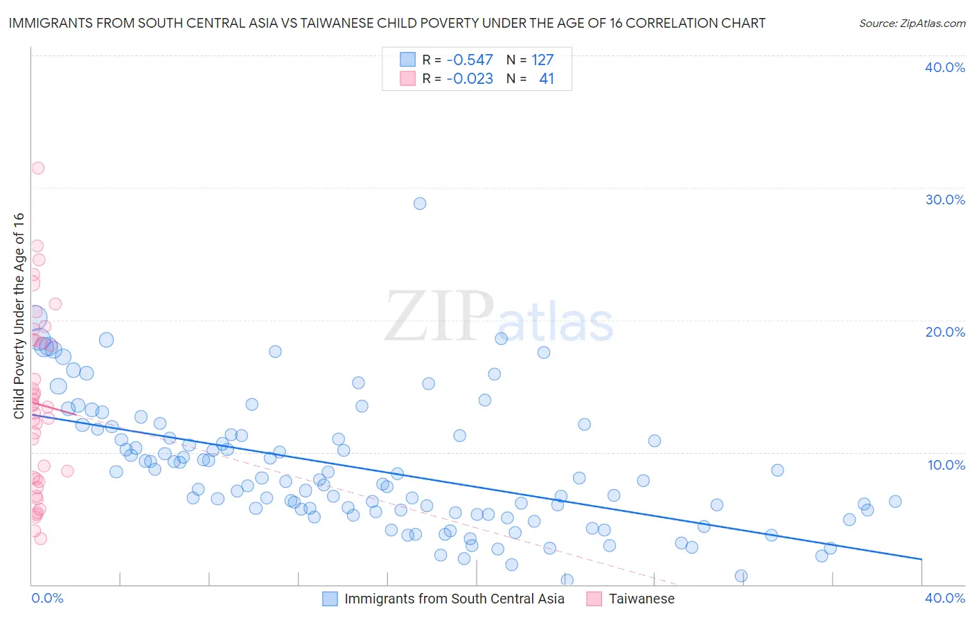 Immigrants from South Central Asia vs Taiwanese Child Poverty Under the Age of 16