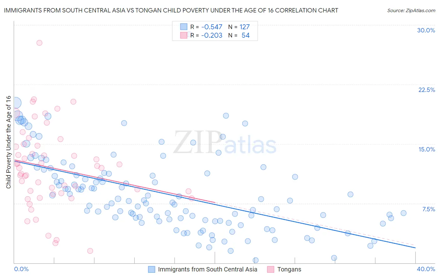 Immigrants from South Central Asia vs Tongan Child Poverty Under the Age of 16