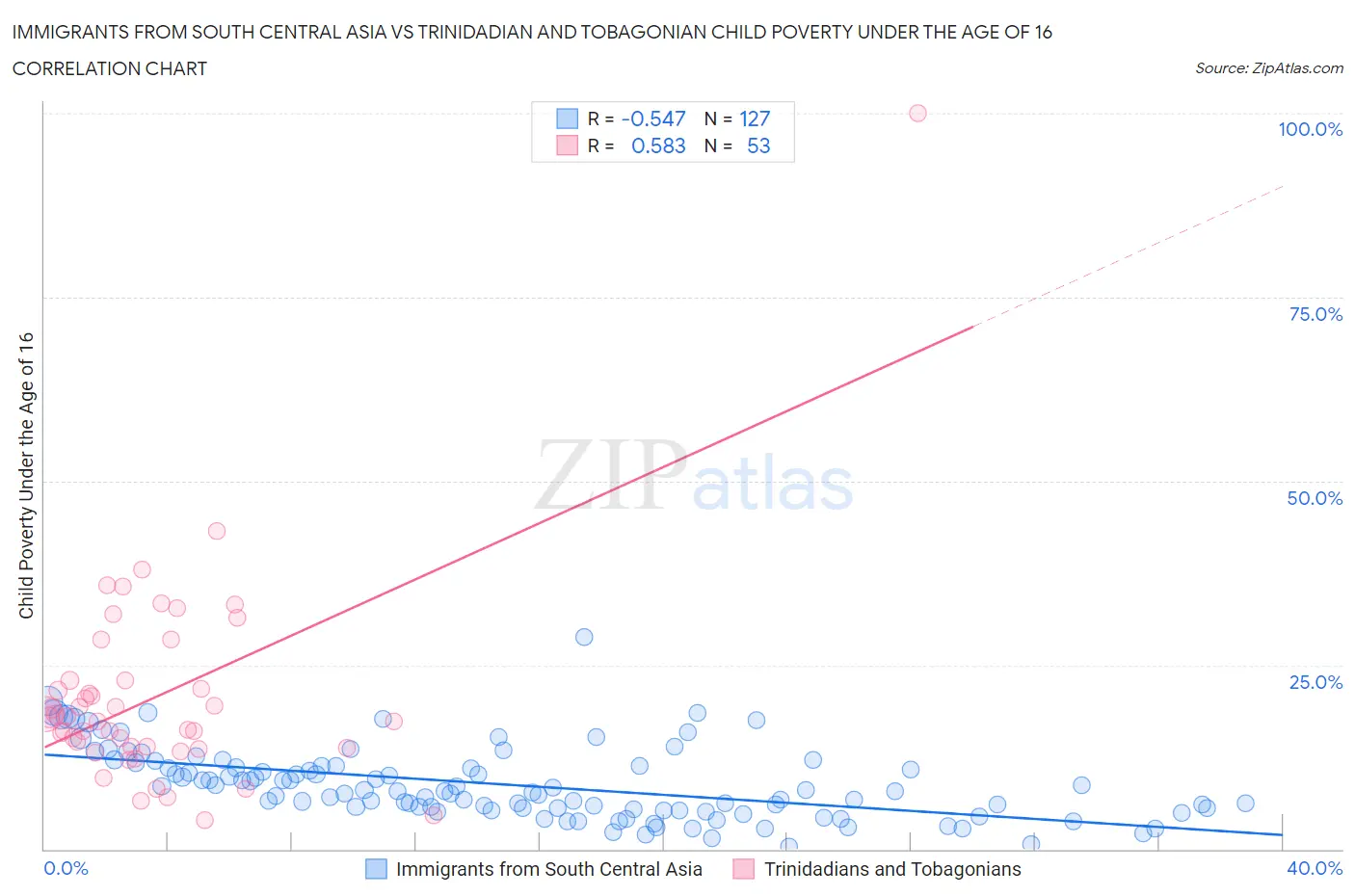 Immigrants from South Central Asia vs Trinidadian and Tobagonian Child Poverty Under the Age of 16