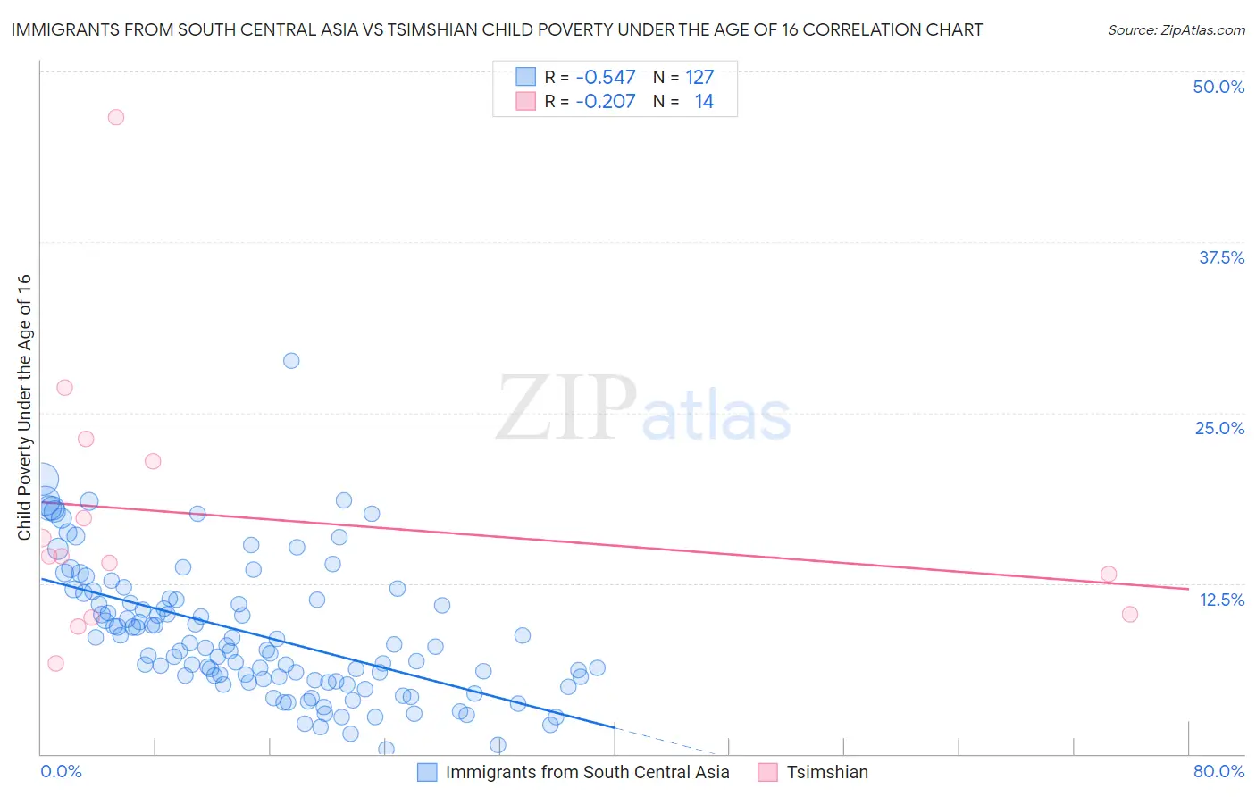 Immigrants from South Central Asia vs Tsimshian Child Poverty Under the Age of 16