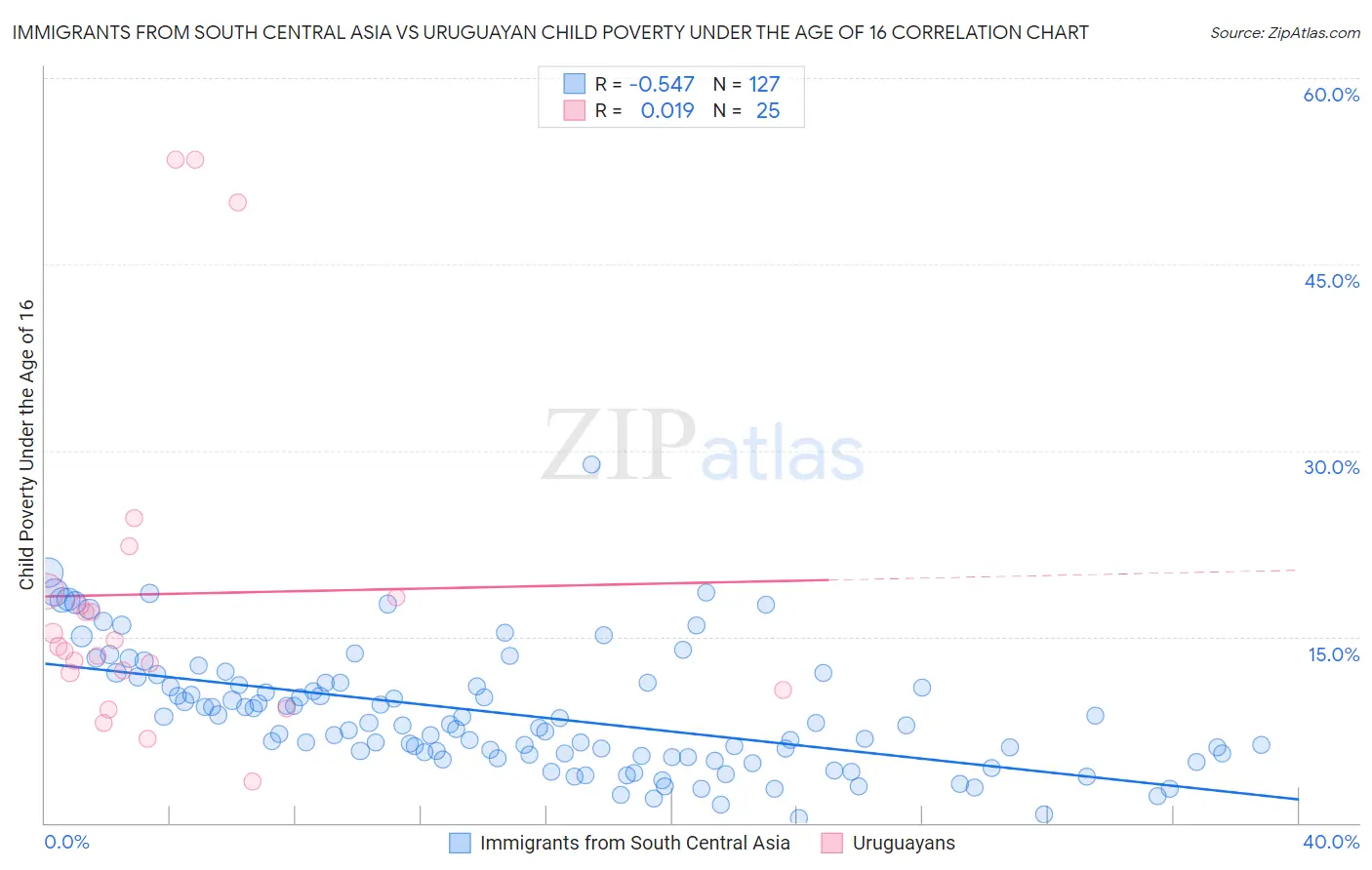 Immigrants from South Central Asia vs Uruguayan Child Poverty Under the Age of 16