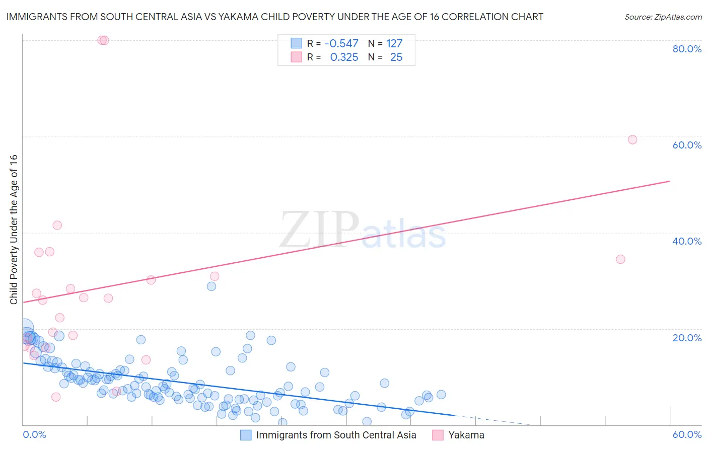 Immigrants from South Central Asia vs Yakama Child Poverty Under the Age of 16