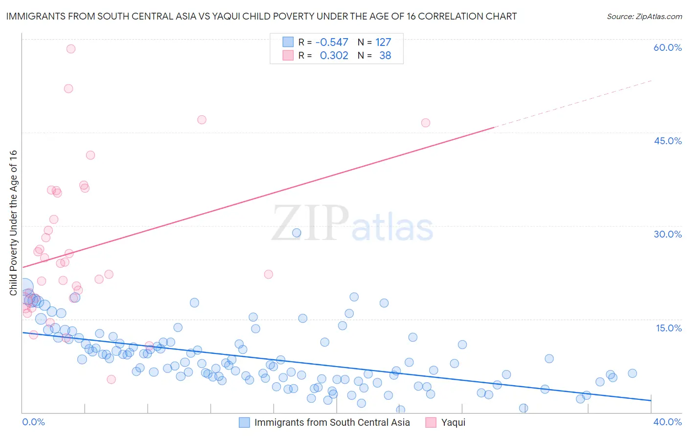 Immigrants from South Central Asia vs Yaqui Child Poverty Under the Age of 16