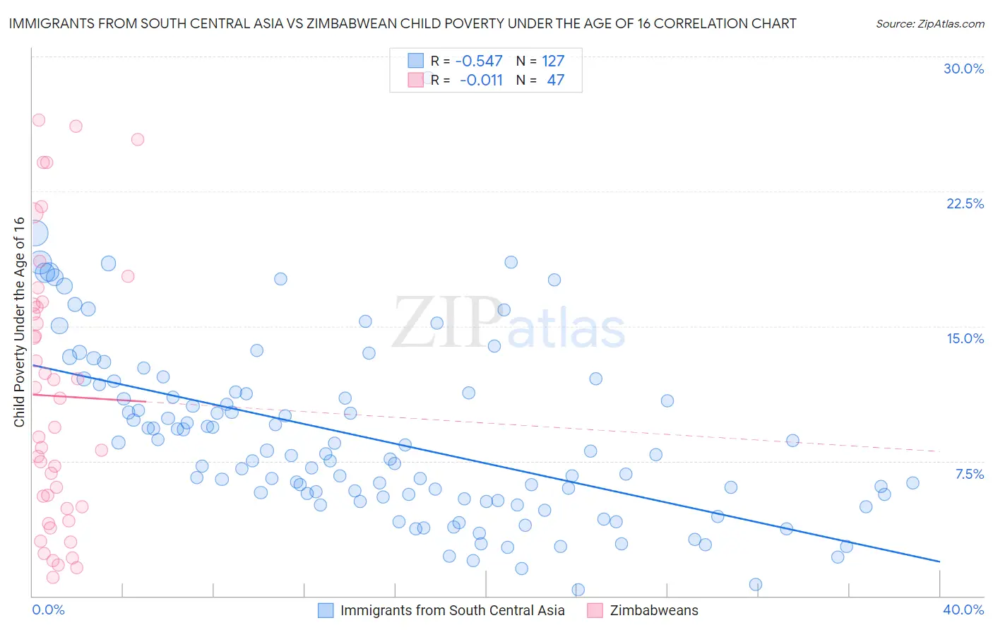 Immigrants from South Central Asia vs Zimbabwean Child Poverty Under the Age of 16