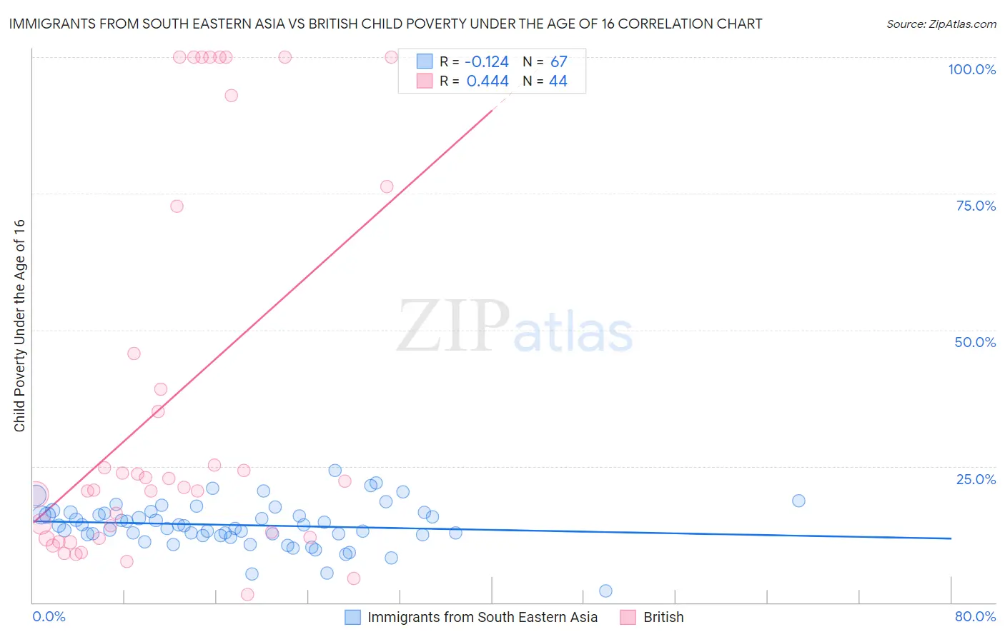 Immigrants from South Eastern Asia vs British Child Poverty Under the Age of 16